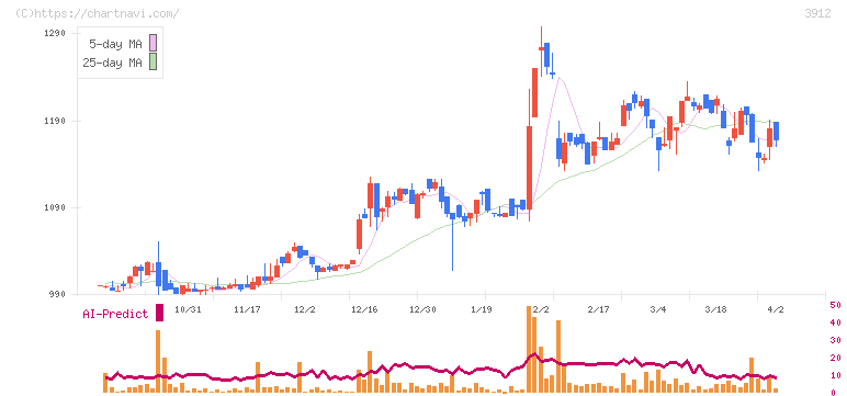モバイルファクトリー(3912)の日足チャート