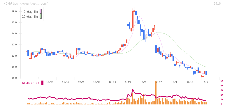 ＰＣＩホールディングス(3918)の日足チャート
