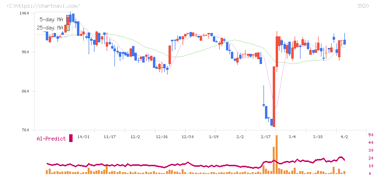アイビーシー(3920)の日足チャート