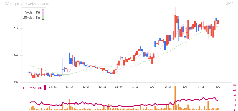 ソーシャルワイヤー(3929)の日足チャート