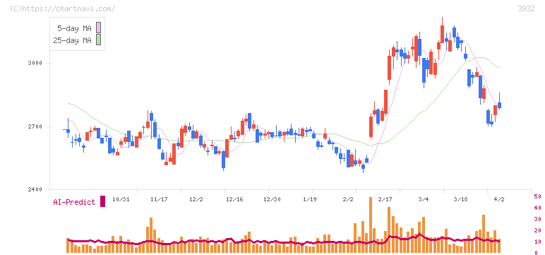 アカツキ(3932)の日足チャート