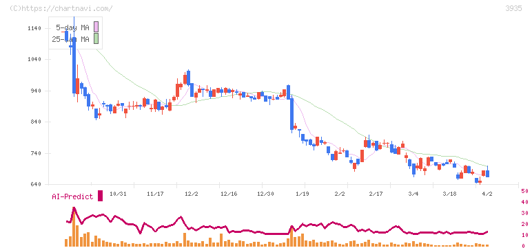 エディア(3935)の日足チャート