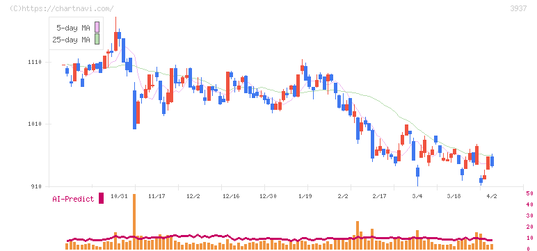 Ｕｂｉｃｏｍホールディングス(3937)の日足チャート