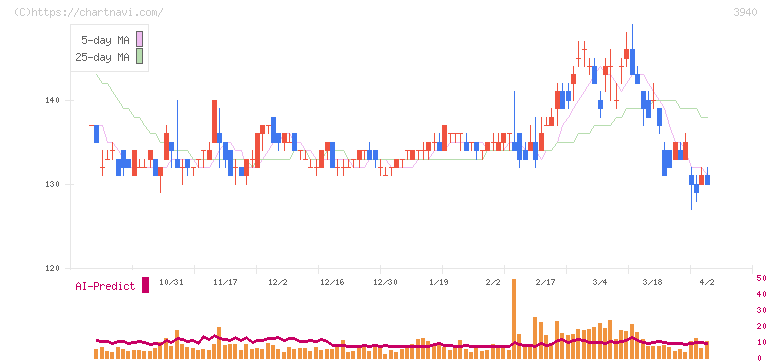 ノムラシステムコーポレーション(3940)の日足チャート