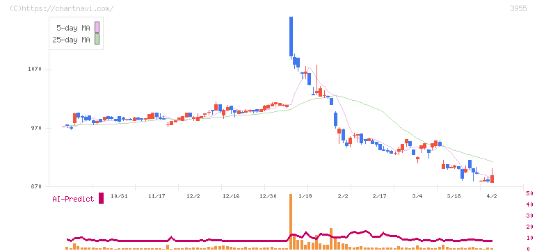 イムラ(3955)の日足チャート