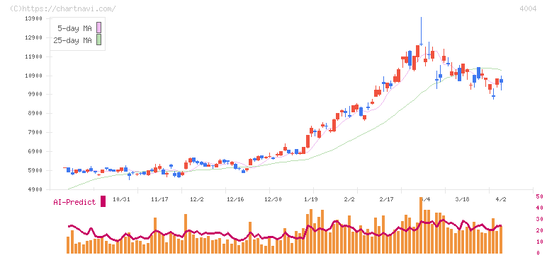レゾナック・ホールディングス(4004)の日足チャート
