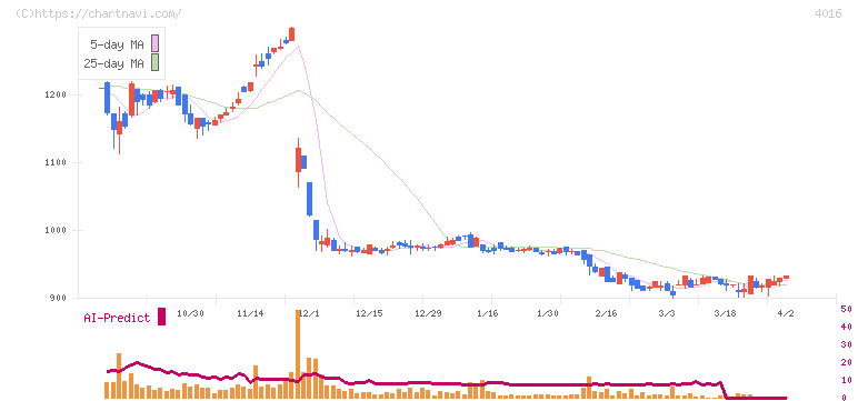 ＭＩＴホールディングス(4016)の日足チャート