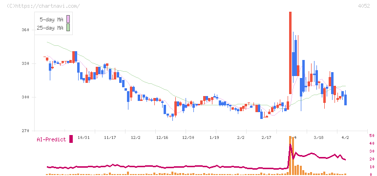 フィーチャ(4052)の日足チャート