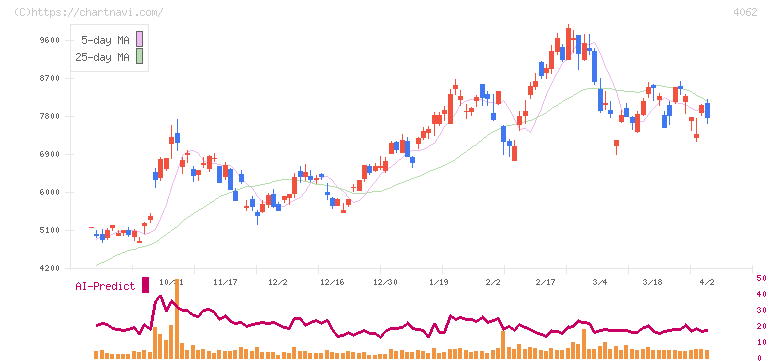 イビデン(4062)の日足チャート