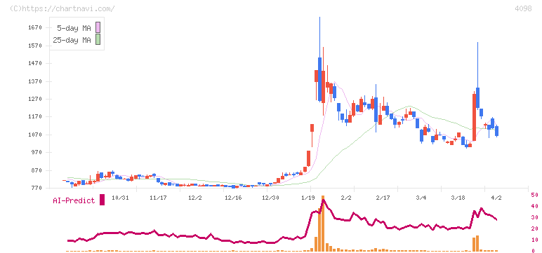 チタン工業(4098)の日足チャート