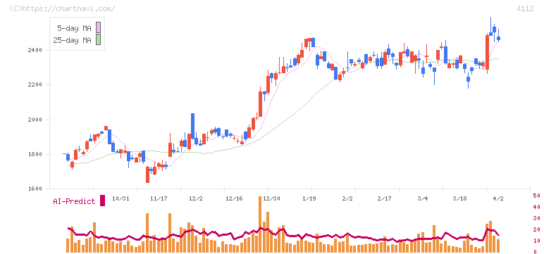 保土谷化学工業(4112)の日足チャート