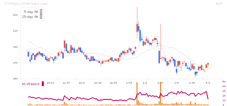 Ｋａｉｚｅｎ　Ｐｌａｔｆｏｒｍ(4170)の日足チャート