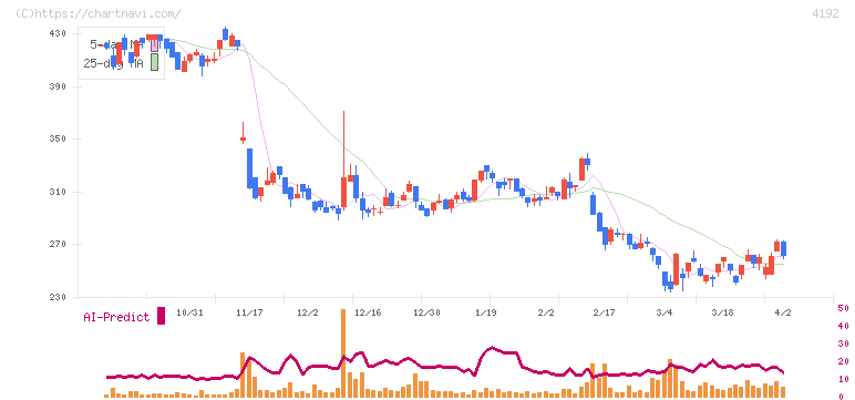 スパイダープラス(4192)の日足チャート