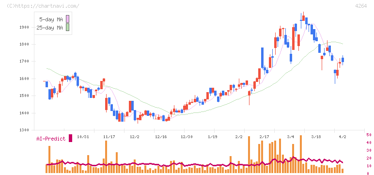 セキュア(4264)の日足チャート