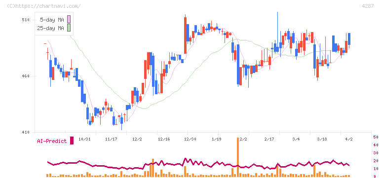 ジャストプランニング(4287)の日足チャート
