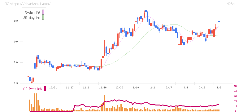 サイプレス・ホールディングス(428A)の日足チャート