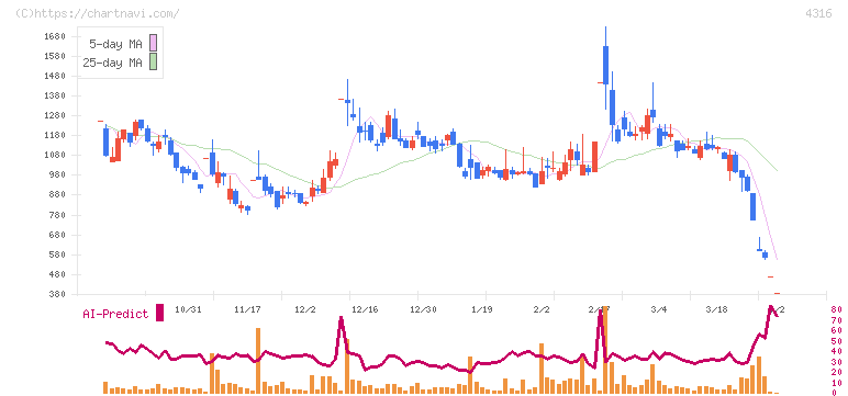 ビーマップ(4316)の日足チャート