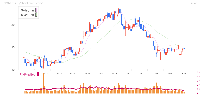 シーティーエス(4345)の日足チャート