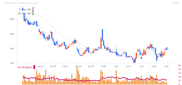 ＨＥＲＯＺ(4382)の日足チャート