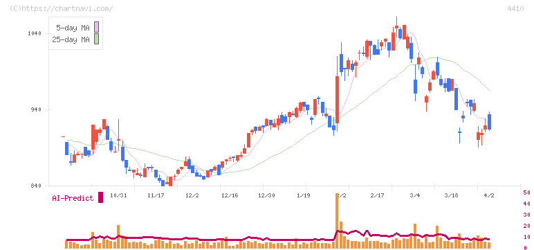 ハリマ化成グループ(4410)の日足チャート