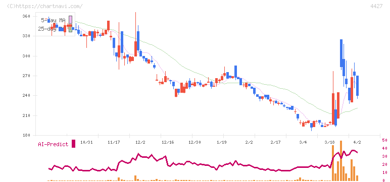 ＥｄｕＬａｂ(4427)の日足チャート