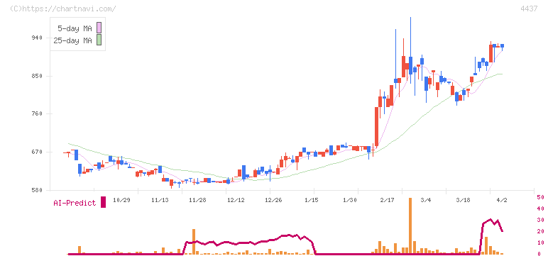 ｇｏｏｄｄａｙｓホールディングス(4437)の日足チャート