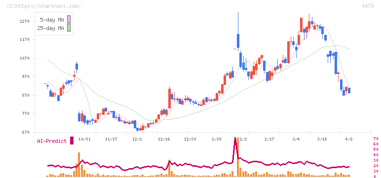 マクアケ(4479)の日足チャート