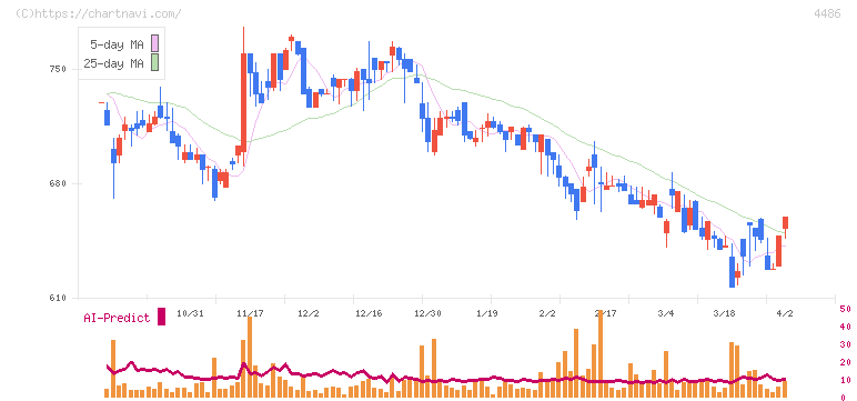ユナイトアンドグロウ(4486)の日足チャート
