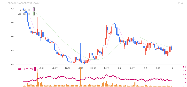 ビザスク(4490)の日足チャート