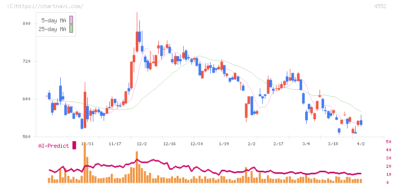ＪＣＲファーマ(4552)の日足チャート