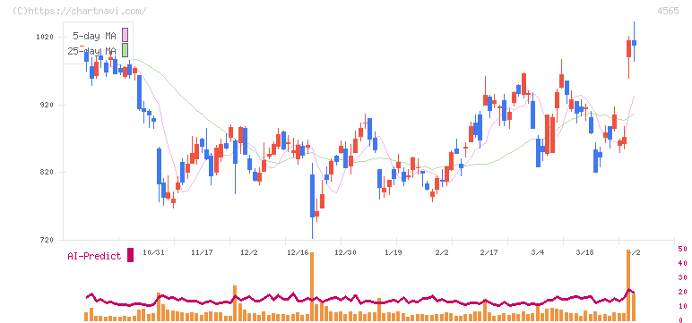 ネクセラファーマ(4565)の日足チャート