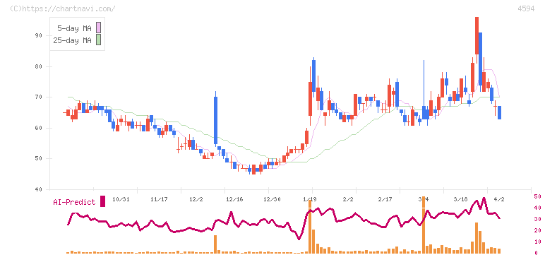 ブライトパス・バイオ(4594)の日足チャート