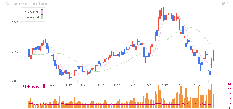 関西ペイント(4613)の日足チャート