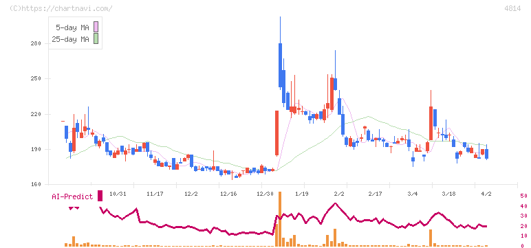 ネクストウェア(4814)の日足チャート