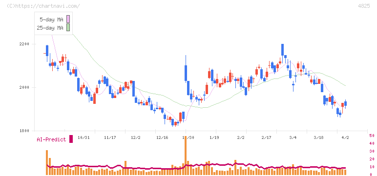 ウェザーニューズ(4825)の日足チャート