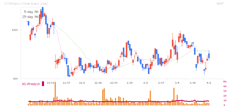 インテリジェント　ウェイブ(4847)の日足チャート