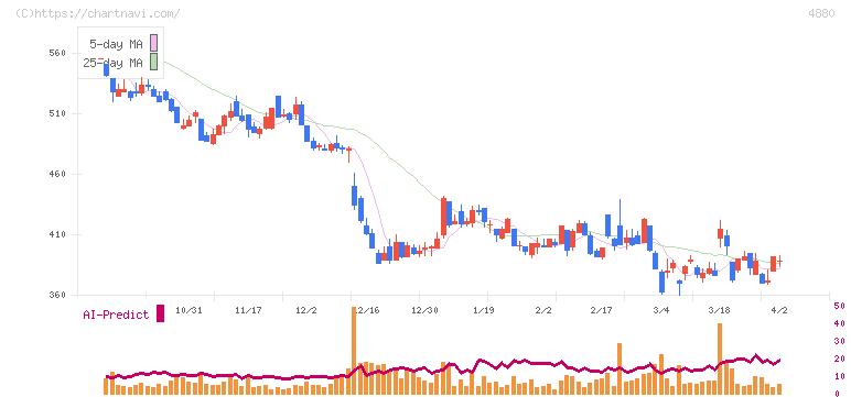 セルソース(4880)の日足チャート