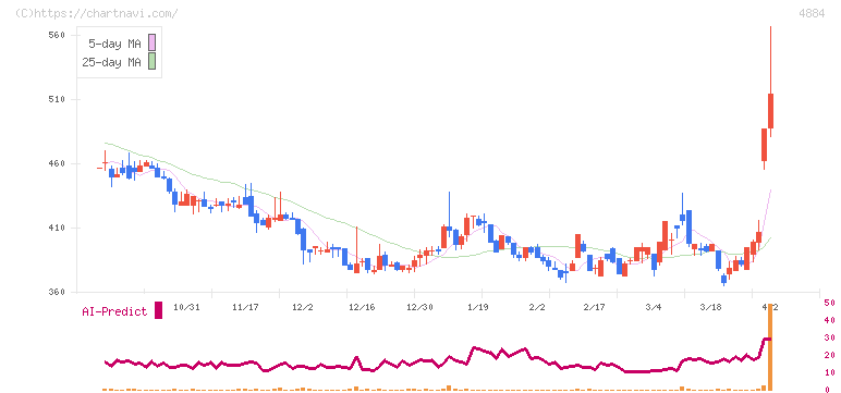 クリングルファーマ(4884)の日足チャート