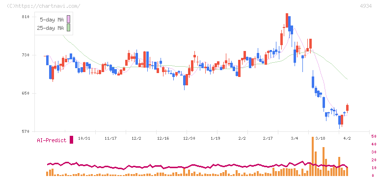 プレミアアンチエイジング(4934)の日足チャート