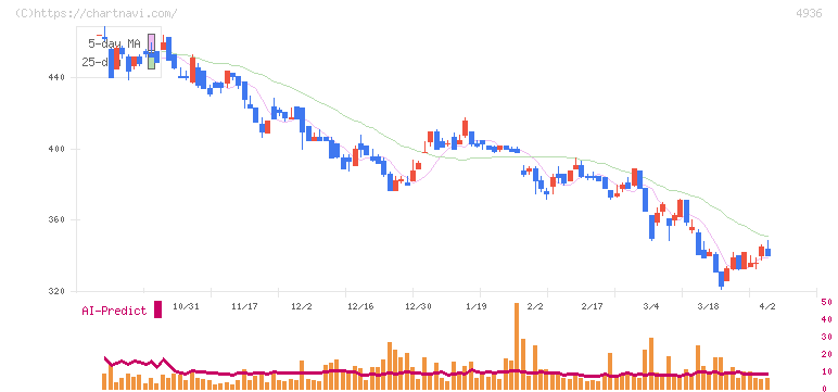 アクシージア(4936)の日足チャート