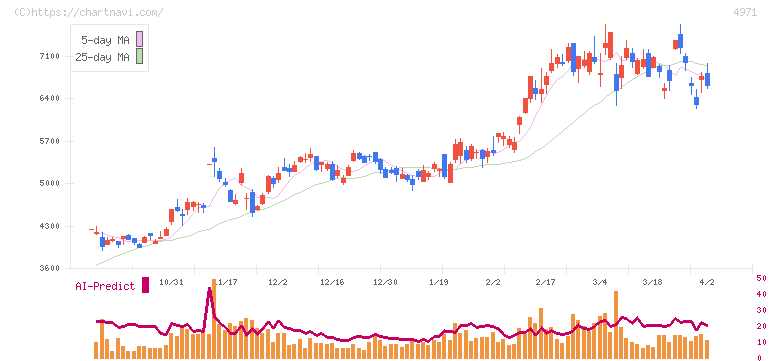 メック(4971)の日足チャート