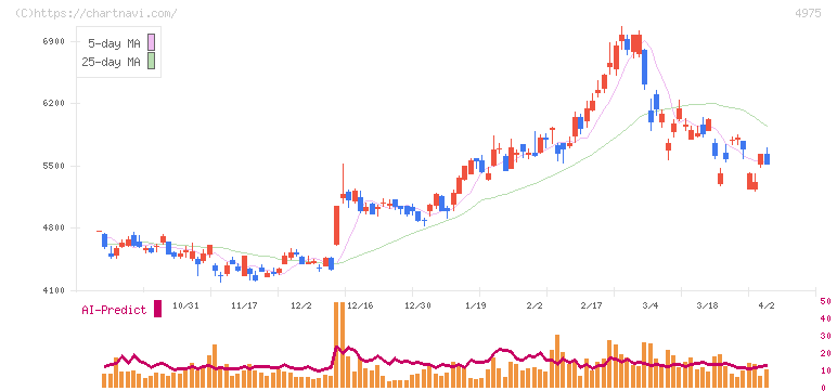 ＪＣＵ(4975)の日足チャート