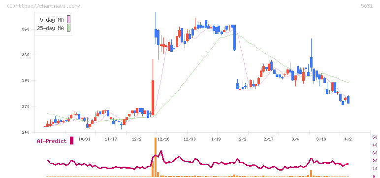 モイ(5031)の日足チャート