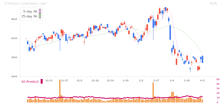ＴＯＹＯ　ＴＩＲＥ(5105)の日足チャート