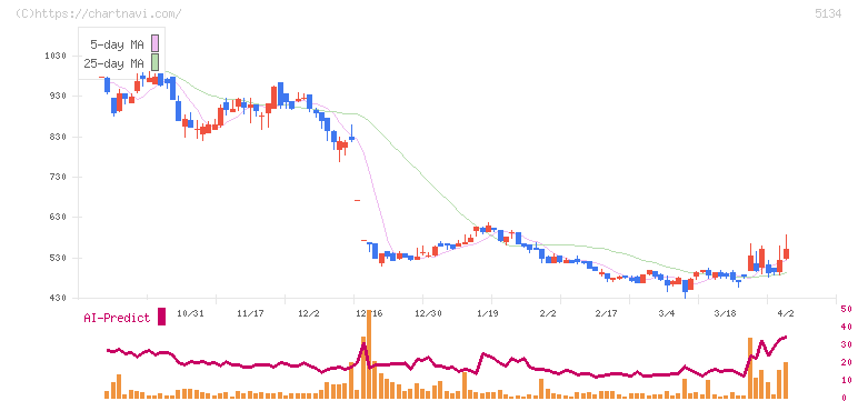 ＰＯＰＥＲ(5134)の日足チャート