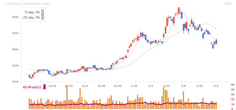 西川ゴム工業(5161)の日足チャート