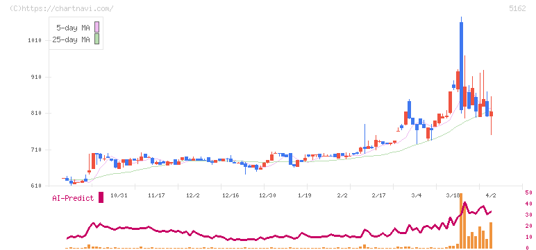 朝日ラバー(5162)の日足チャート