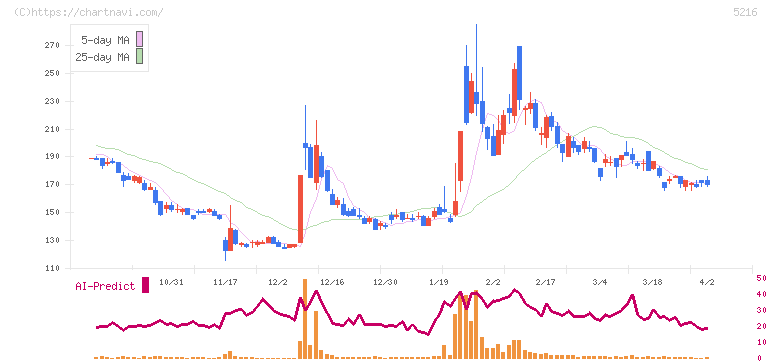 倉元製作所(5216)の日足チャート