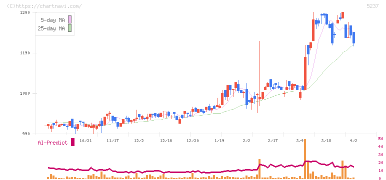 ノザワ(5237)の日足チャート