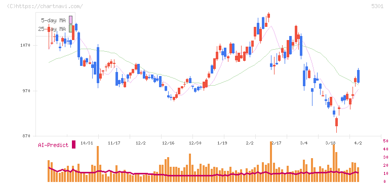 東海カーボン(5301)の日足チャート